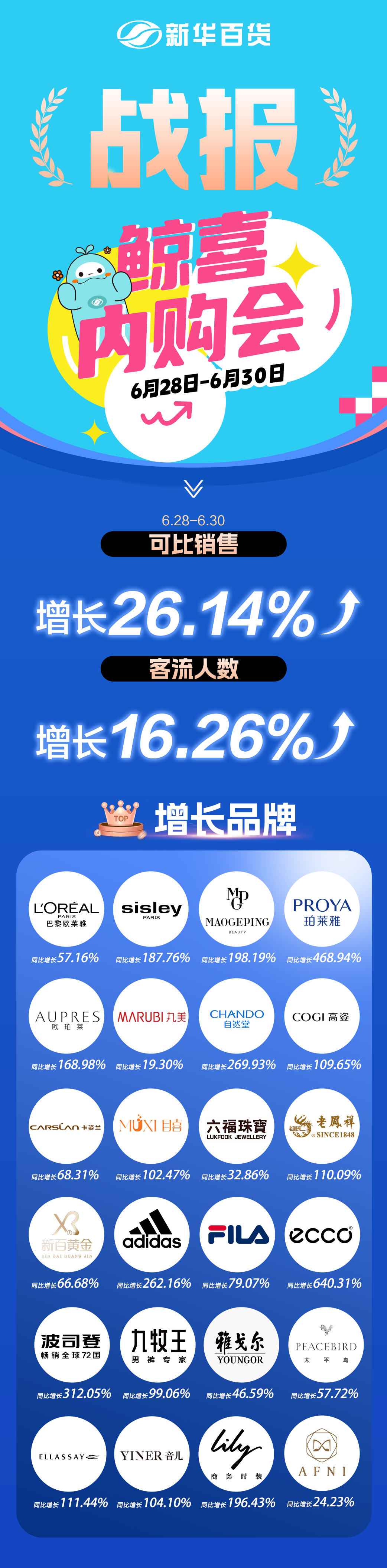 【新華百貨】“鲸”喜內(nèi)購(gòu)會(huì)戰報(bào)出爐,3天可(kě)比銷售增長(cháng)26.14%,客流增長(cháng)16.26%